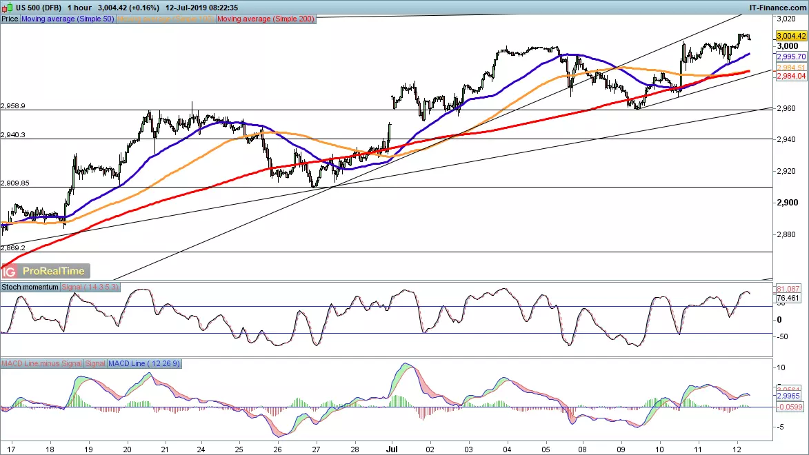 S&P 500 chart